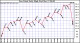 Milwaukee Weather Dew Point Daily High