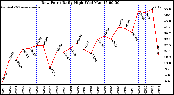 Milwaukee Weather Dew Point Daily High