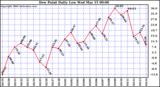 Milwaukee Weather Dew Point Daily Low