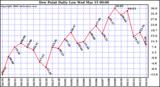 Milwaukee Weather Dew Point Daily Low