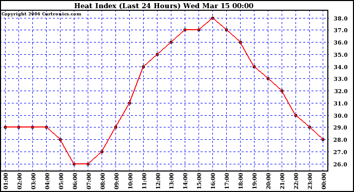 Milwaukee Weather Heat Index (Last 24 Hours)