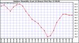 Milwaukee Weather Outdoor Humidity (Last 24 Hours)