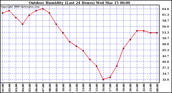 Milwaukee Weather Outdoor Humidity (Last 24 Hours)