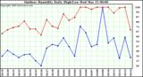 Milwaukee Weather Outdoor Humidity Daily High/Low