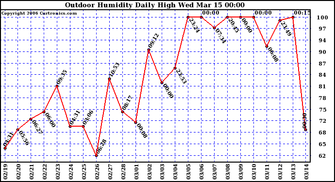 Milwaukee Weather Outdoor Humidity Daily High