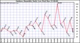 Milwaukee Weather Outdoor Humidity Daily Low