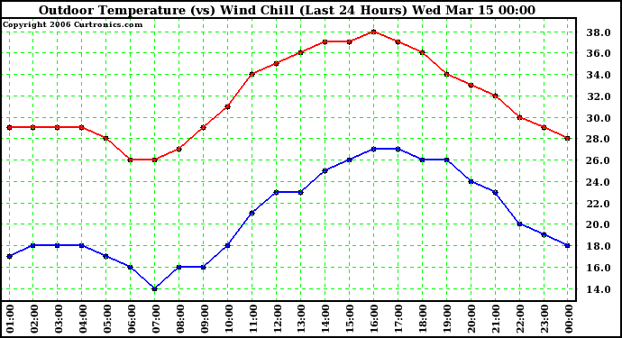 Milwaukee Weather Outdoor Temperature (vs) Wind Chill (Last 24 Hours)