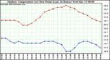 Milwaukee Weather Outdoor Temperature (vs) Dew Point (Last 24 Hours)