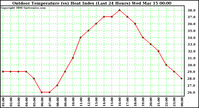 Milwaukee Weather Outdoor Temperature (vs) Heat Index (Last 24 Hours)
