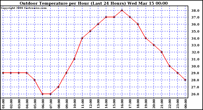 Milwaukee Weather Outdoor Temperature per Hour (Last 24 Hours)