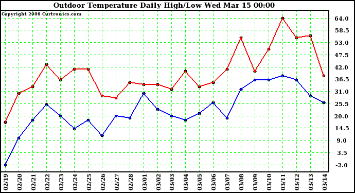 Milwaukee Weather Outdoor Temperature Daily High/Low