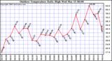 Milwaukee Weather Outdoor Temperature Daily High