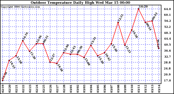 Milwaukee Weather Outdoor Temperature Daily High