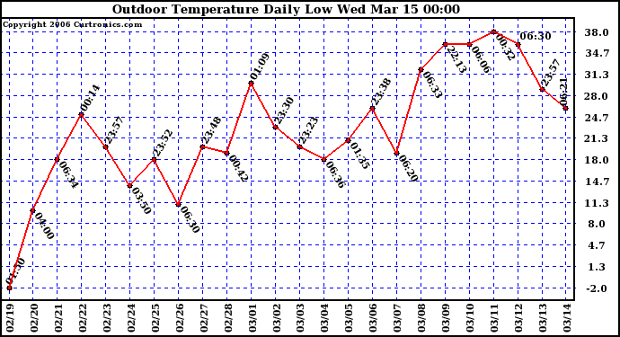 Milwaukee Weather Outdoor Temperature Daily Low