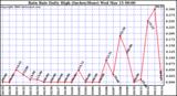 Milwaukee Weather Rain Rate Daily High (Inches/Hour)