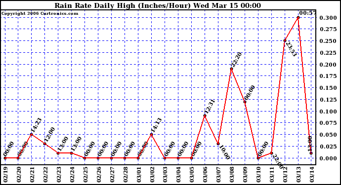 Milwaukee Weather Rain Rate Daily High (Inches/Hour)