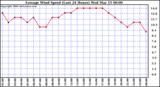 Milwaukee Weather Average Wind Speed (Last 24 Hours)