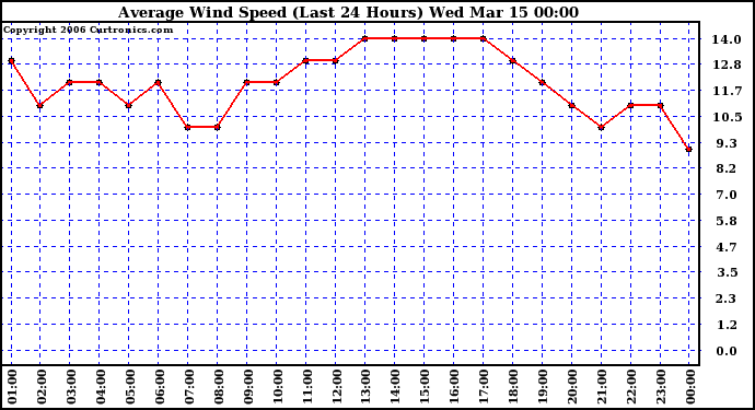 Milwaukee Weather Average Wind Speed (Last 24 Hours)