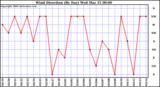 Milwaukee Weather Wind Direction (By Day)