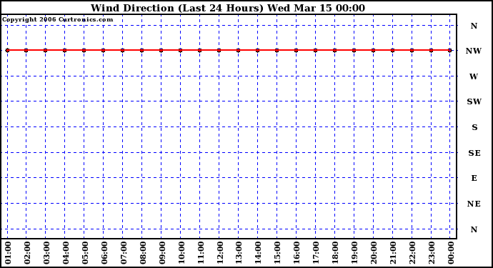 Milwaukee Weather Wind Direction (Last 24 Hours)