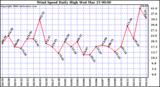 Milwaukee Weather Wind Speed Daily High