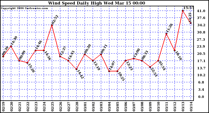 Milwaukee Weather Wind Speed Daily High