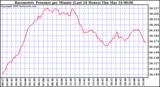 Milwaukee Weather Barometric Pressure per Minute (Last 24 Hours)