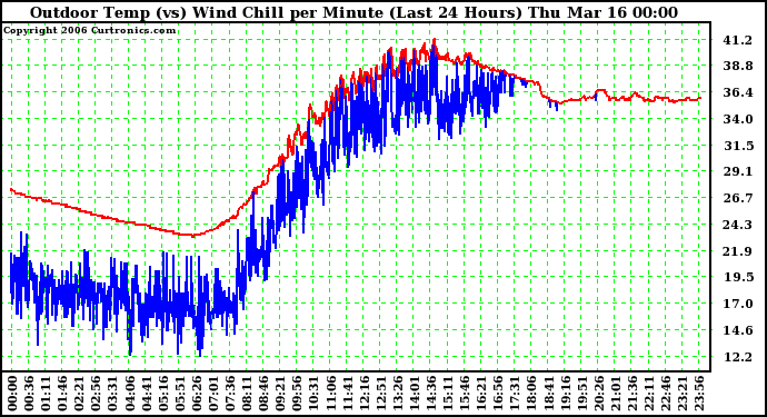 Milwaukee Weather Outdoor Temp (vs) Wind Chill per Minute (Last 24 Hours)