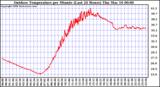 Milwaukee Weather Outdoor Temperature per Minute (Last 24 Hours)