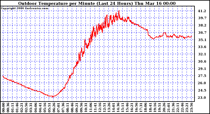 Milwaukee Weather Outdoor Temperature per Minute (Last 24 Hours)