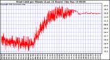 Milwaukee Weather Wind Chill per Minute (Last 24 Hours)