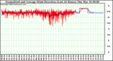 Milwaukee Weather Normalized and Average Wind Direction (Last 24 Hours)