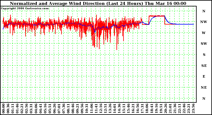 Milwaukee Weather Normalized and Average Wind Direction (Last 24 Hours)