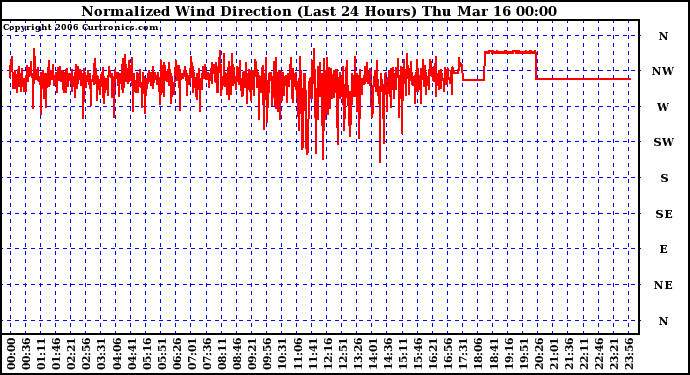 Milwaukee Weather Normalized Wind Direction (Last 24 Hours)