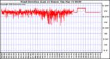 Milwaukee Weather Wind Direction (Last 24 Hours)