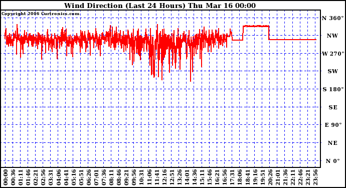 Milwaukee Weather Wind Direction (Last 24 Hours)