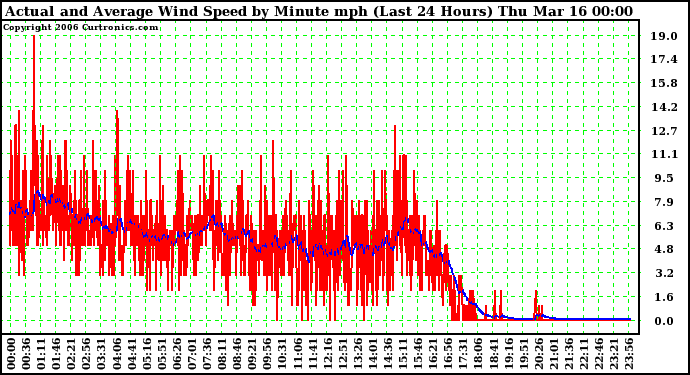 Milwaukee Weather Actual and Average Wind Speed by Minute mph (Last 24 Hours)