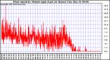 Milwaukee Weather Wind Speed by Minute mph (Last 24 Hours)