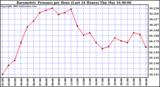 Milwaukee Weather Barometric Pressure per Hour (Last 24 Hours)