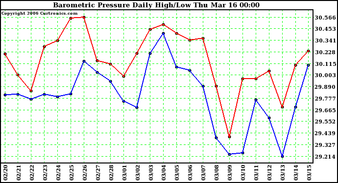 Milwaukee Weather Barometric Pressure Daily High/Low