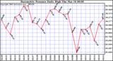 Milwaukee Weather Barometric Pressure Daily High