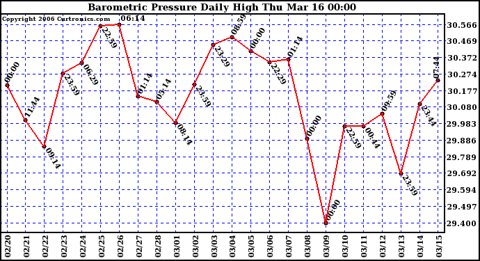 Milwaukee Weather Barometric Pressure Daily High