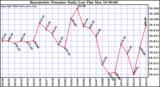 Milwaukee Weather Barometric Pressure Daily Low