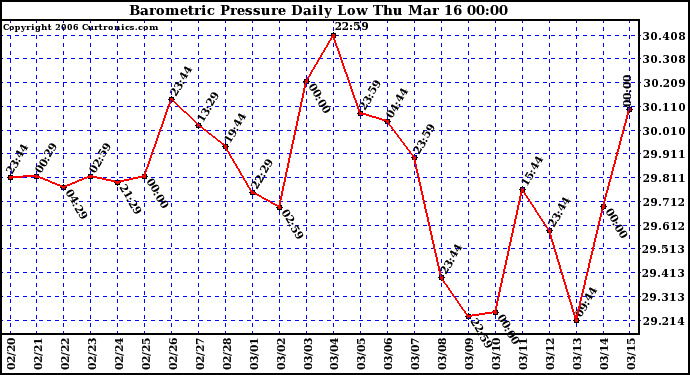 Milwaukee Weather Barometric Pressure Daily Low