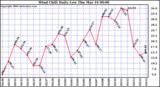 Milwaukee Weather Wind Chill Daily Low