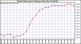 Milwaukee Weather Wind Chill (Last 24 Hours)