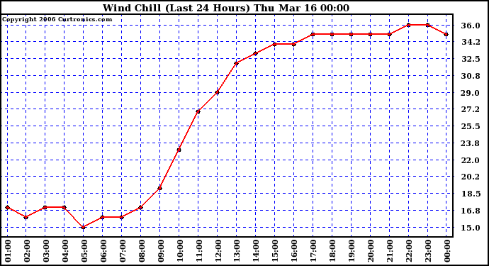 Milwaukee Weather Wind Chill (Last 24 Hours)