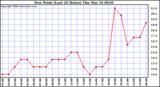 Milwaukee Weather Dew Point (Last 24 Hours)