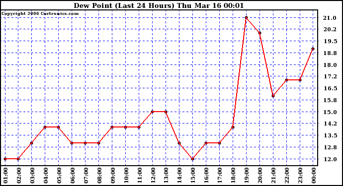 Milwaukee Weather Dew Point (Last 24 Hours)