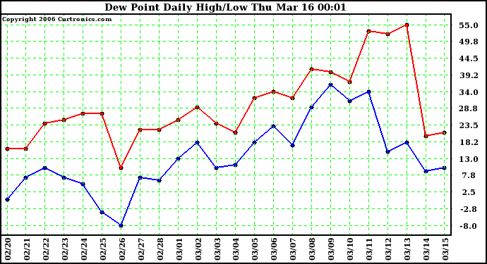 Milwaukee Weather Dew Point Daily High/Low